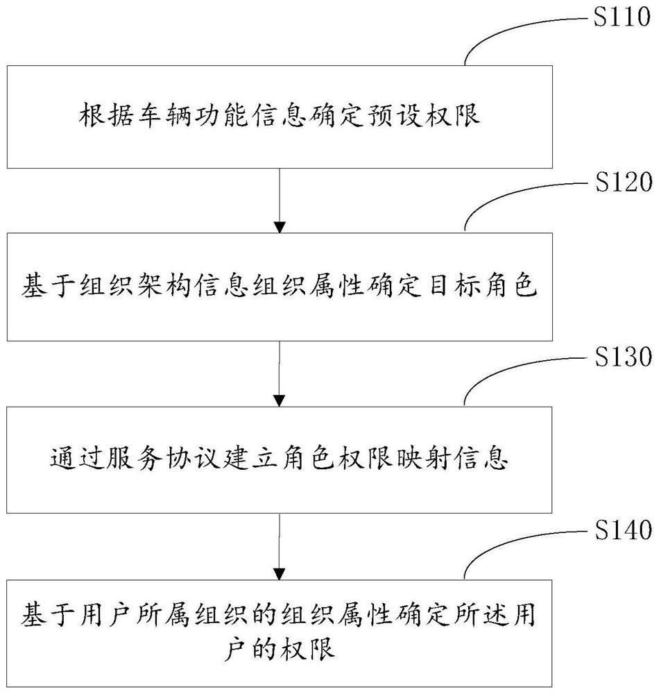 User authority management method of vehicle service platform and related equipment