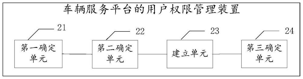 User authority management method of vehicle service platform and related equipment