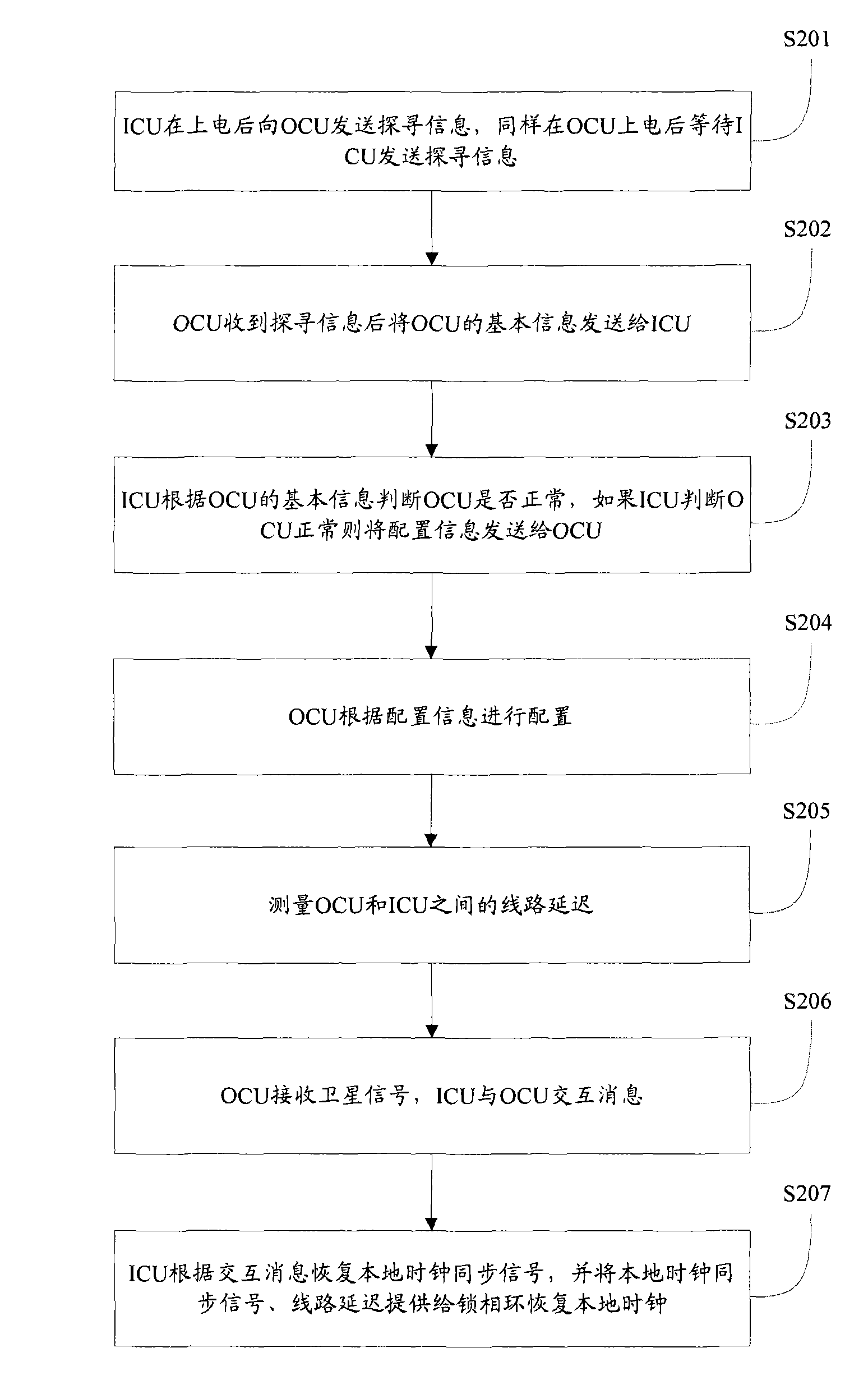 Time service method, system and device of base station