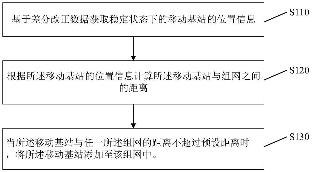 Networking method, device and differential positioning system based on phase difference