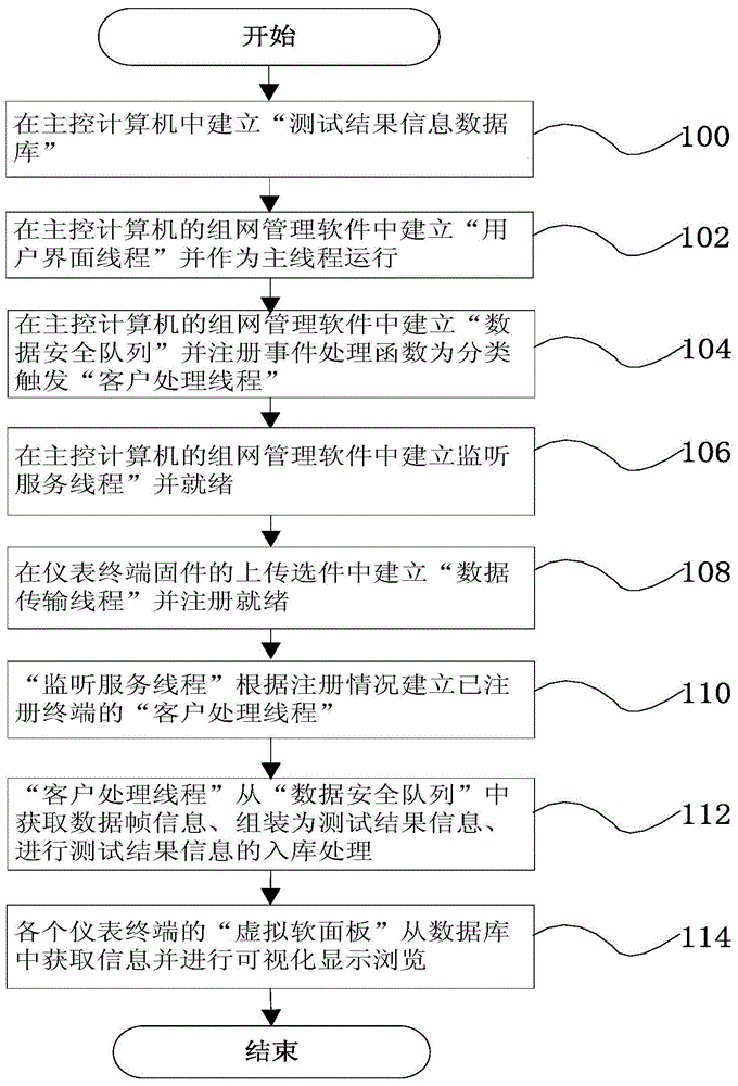 A method for uploading, receiving and processing test result information