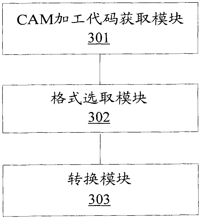 Code conversion method and device used for numerical control system