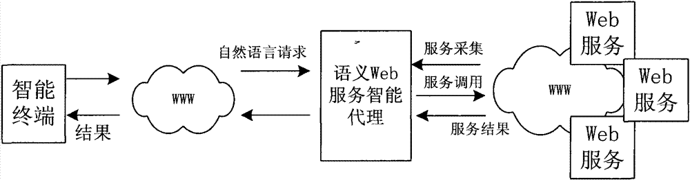 Natural language processing oriented Web service intelligent agent