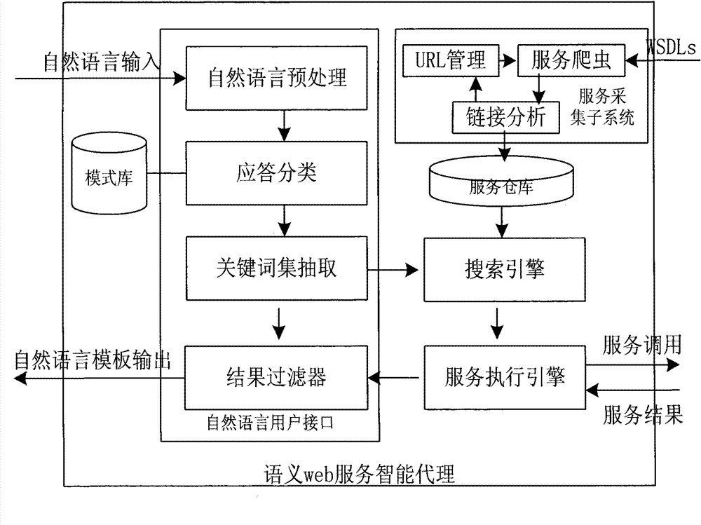 Natural language processing oriented Web service intelligent agent