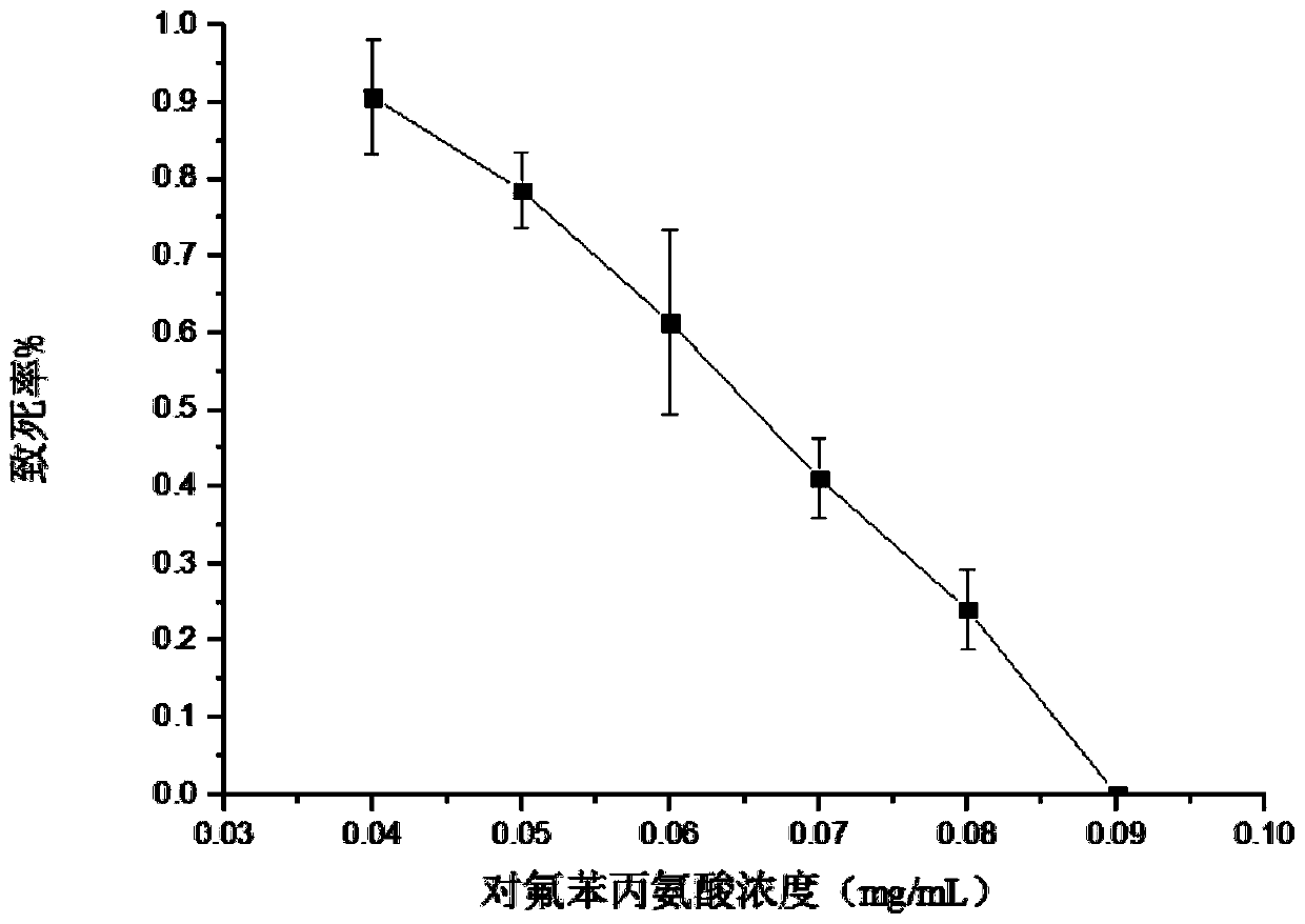 A Saccharomyces cerevisiae strain with high production of β-phenylethanol and its application