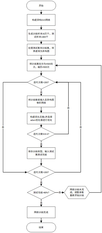 Heterogeneous wireless D2D network link scheduling method based on graph neural network