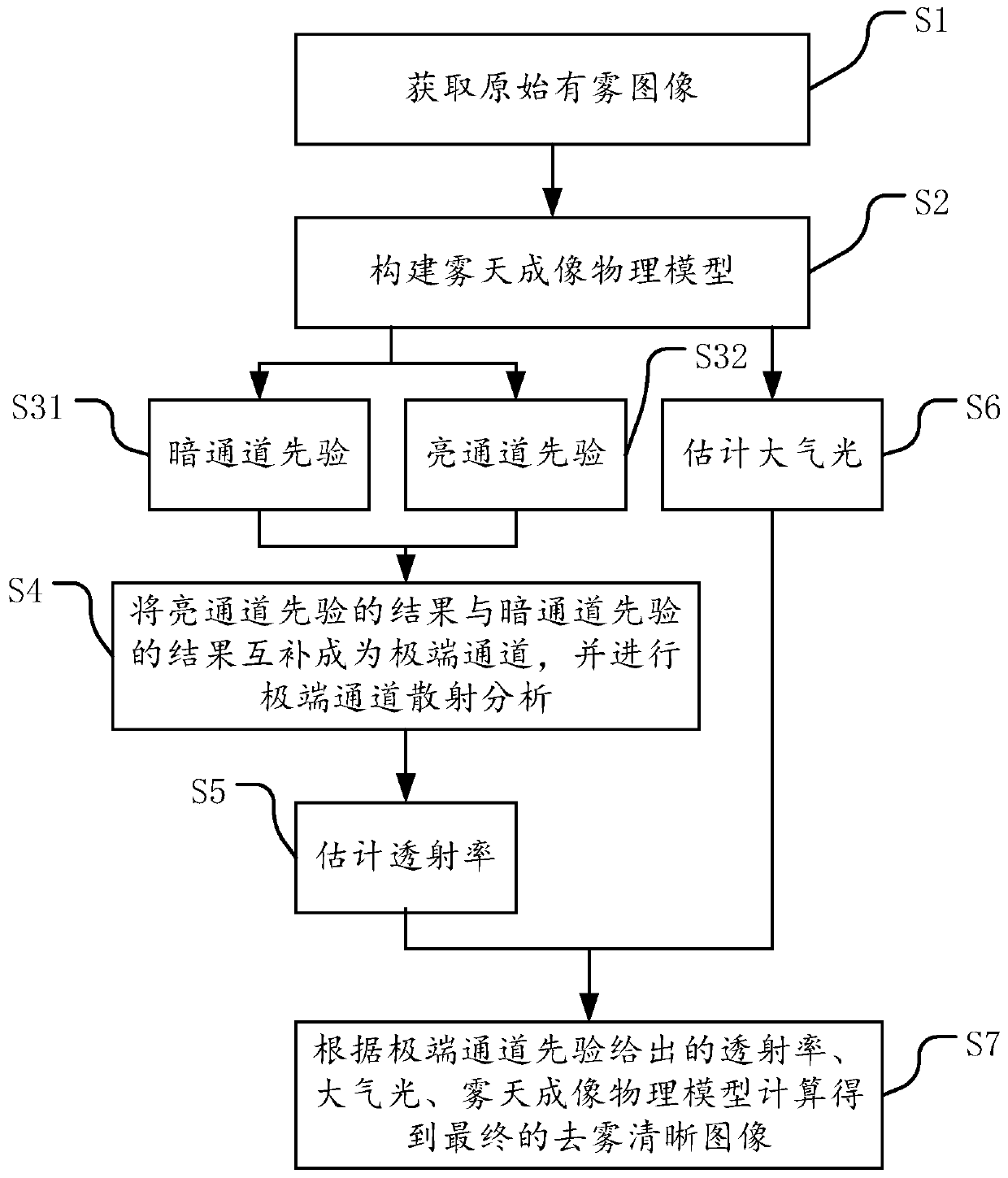 Single-image defogging method based on extreme scattering channel