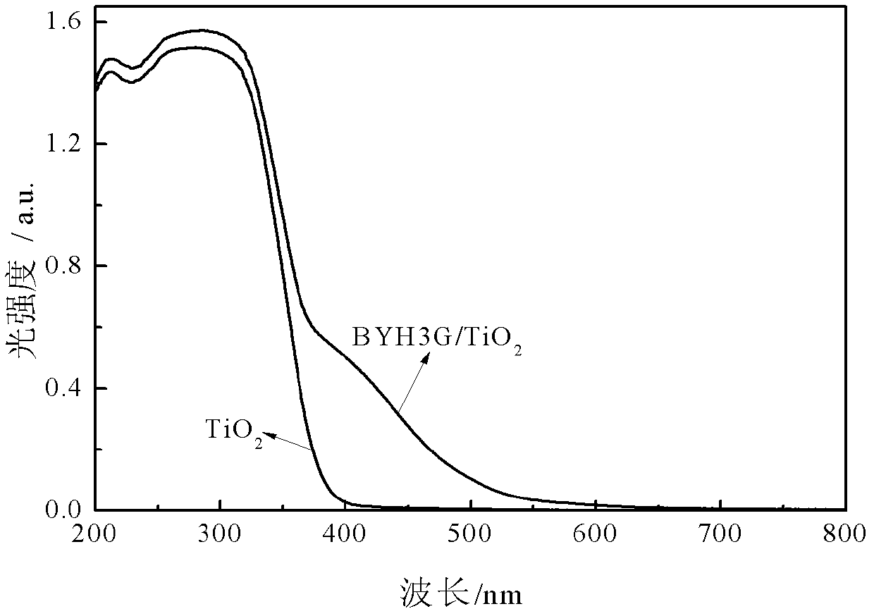 Benzimidazolone H3G/TiO2 compound photo-catalyst with visible light response function and preparation method thereof