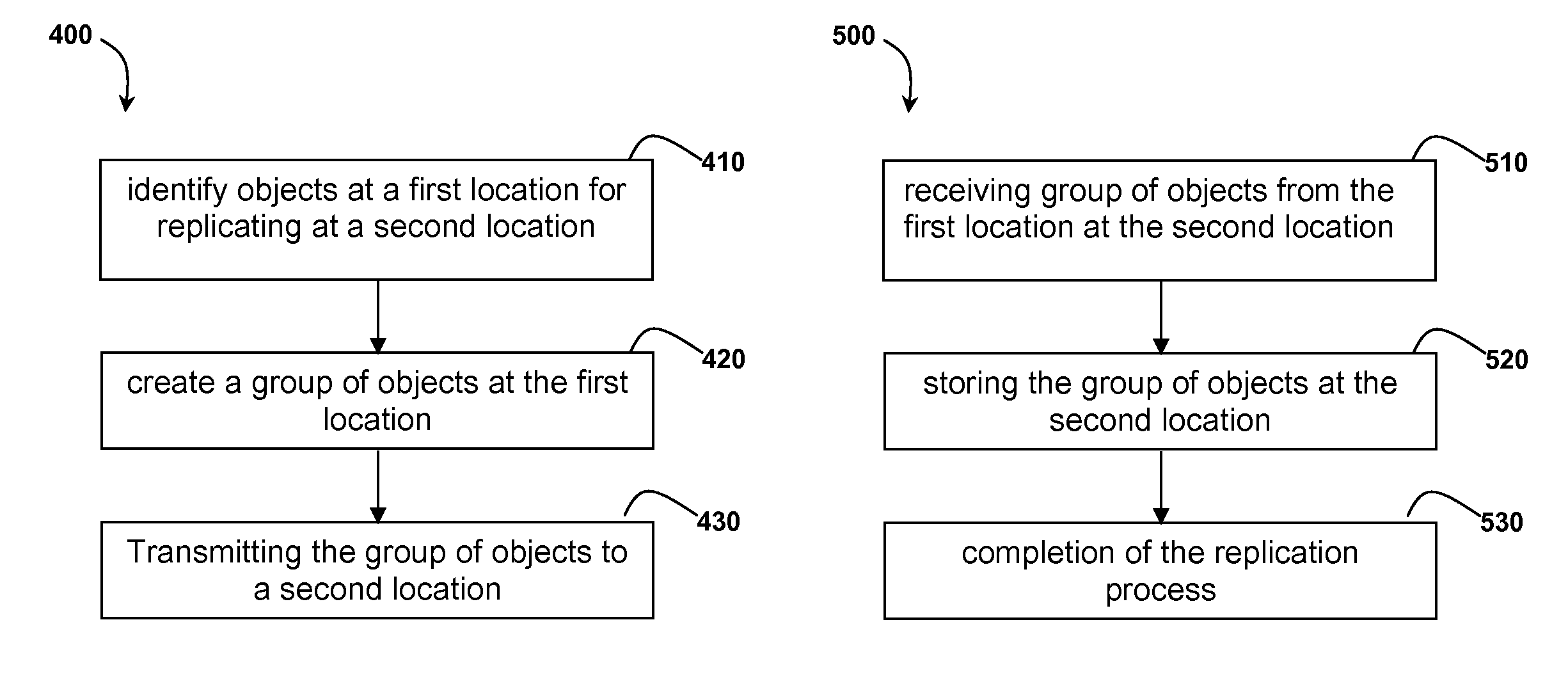 Method and system for replicating objects