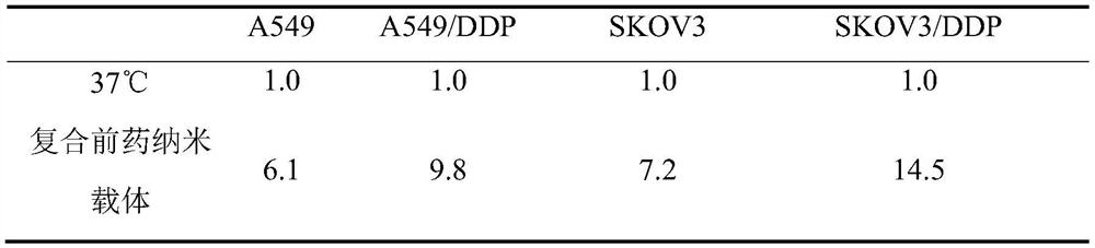 Composite prodrug nanocarrier and preparation method for reversing tumor drug resistance