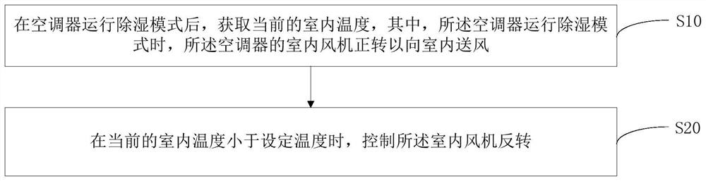 Air conditioner, dehumidification control method thereof and computer readable storage medium