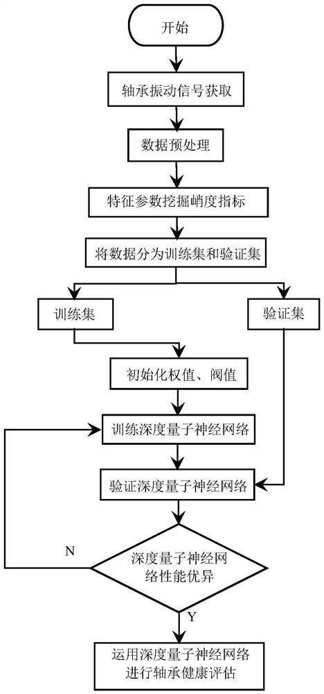 A health assessment method based on deep quantum learning