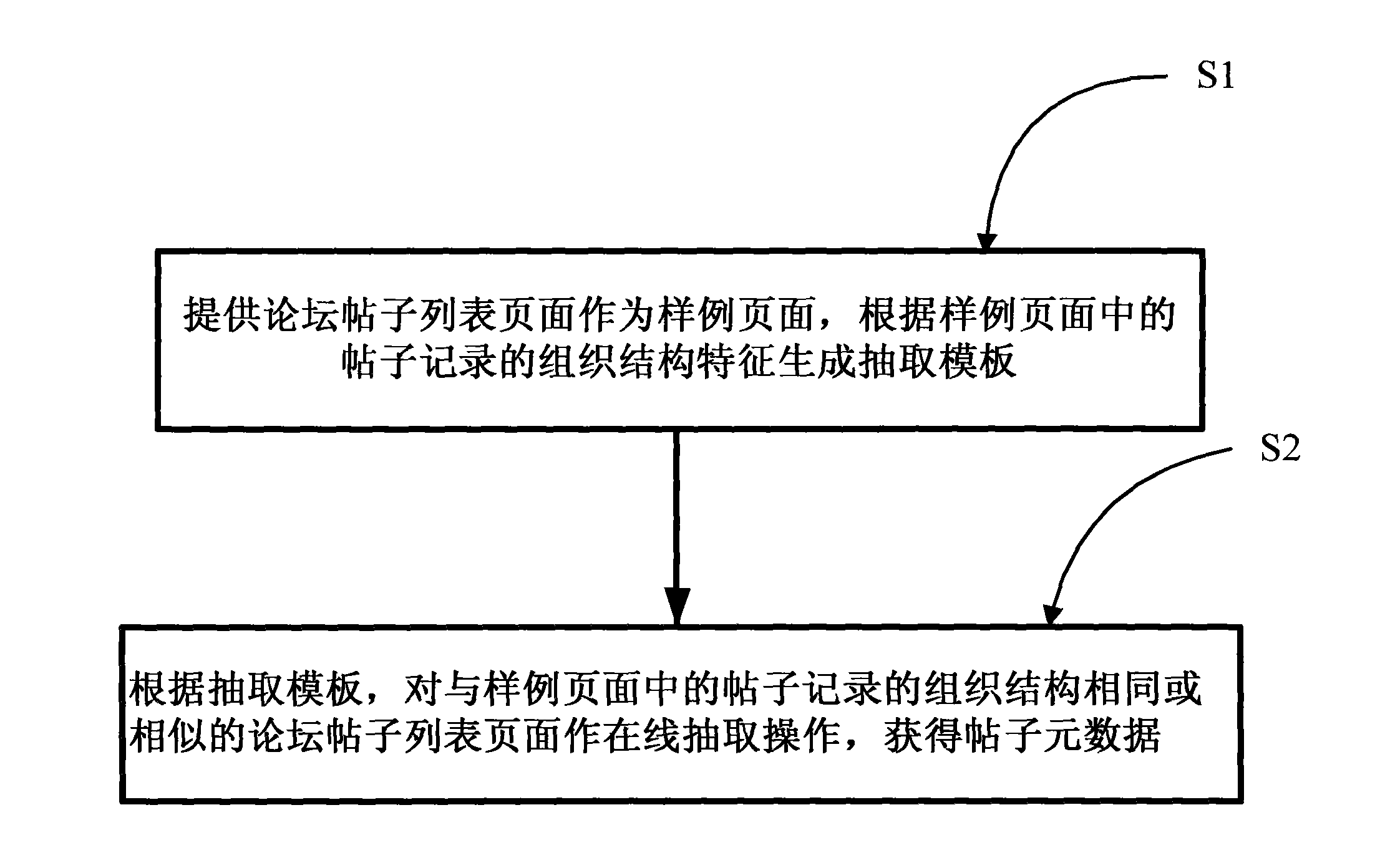 method-for-extracting-post-metadata-from-forum-post-list-pages-eureka