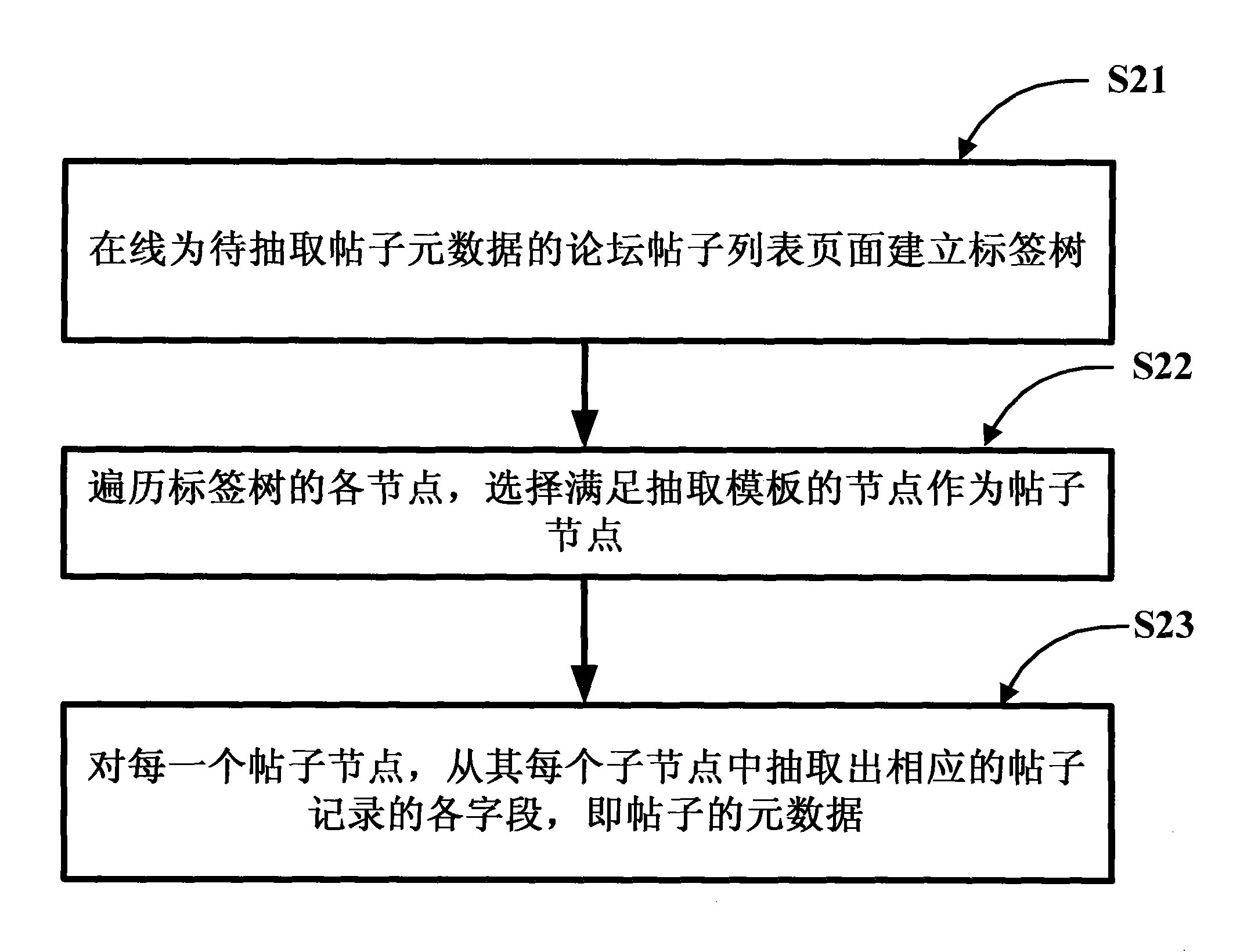 method-for-extracting-post-metadata-from-forum-post-list-pages-eureka