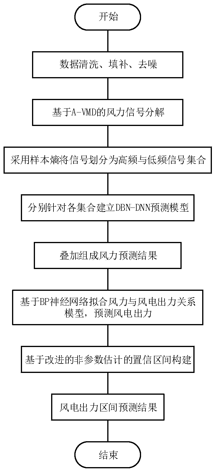 Wind power output short-term interval prediction method