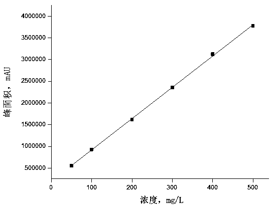 Method for measuring content of active matter in petroleum sulfonate sample of Daqing oil field through liquid chromatogram