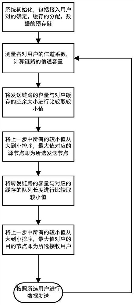 Full-duplex cache relay system multi-user scheduling method and system