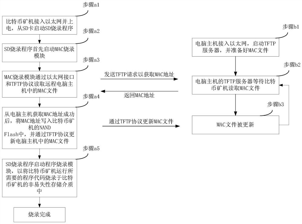 A method of online burning mac address