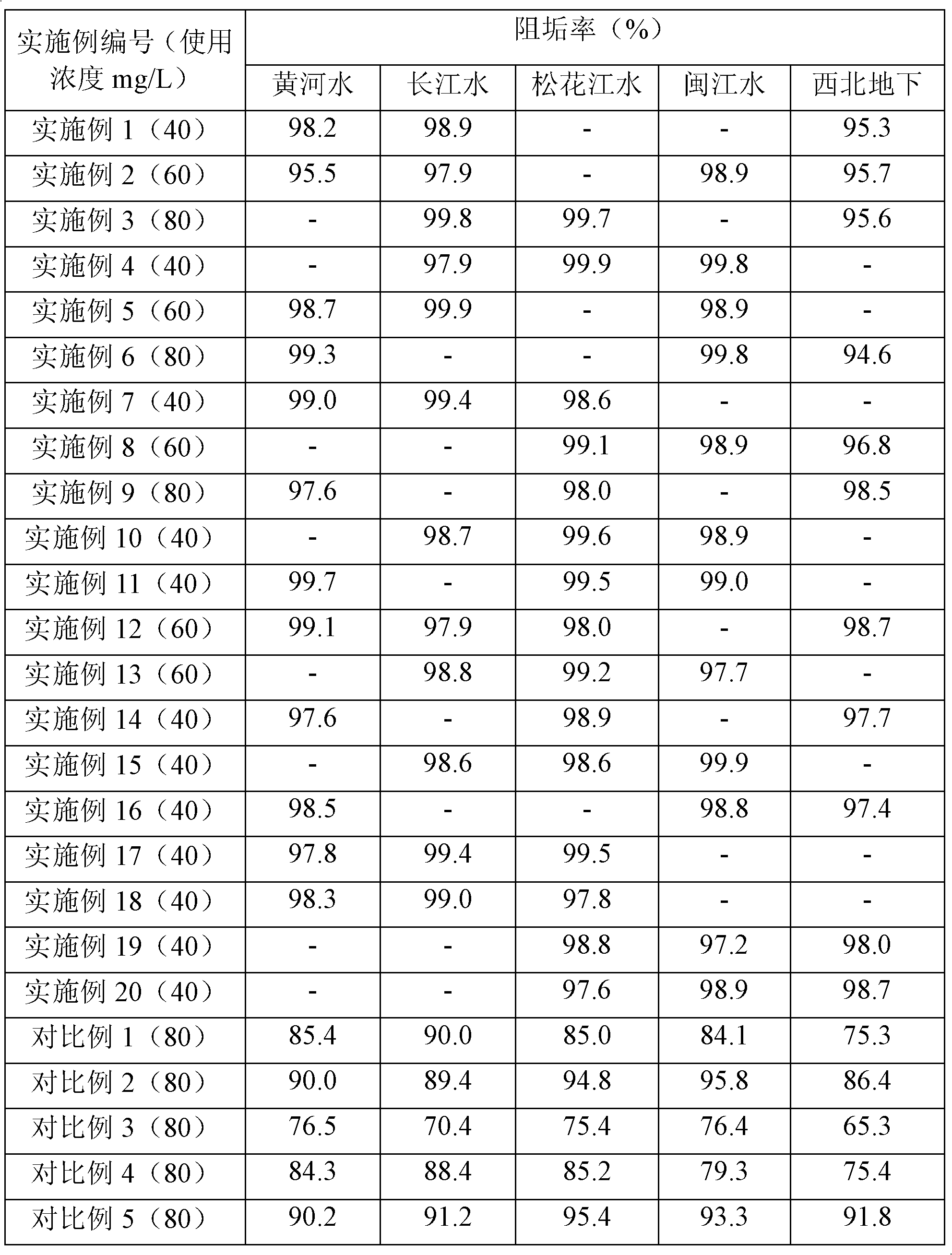 Composition used in scale-inhibition corrosion inhibitor, scale-inhibition corrosion inhibitor, and application thereof