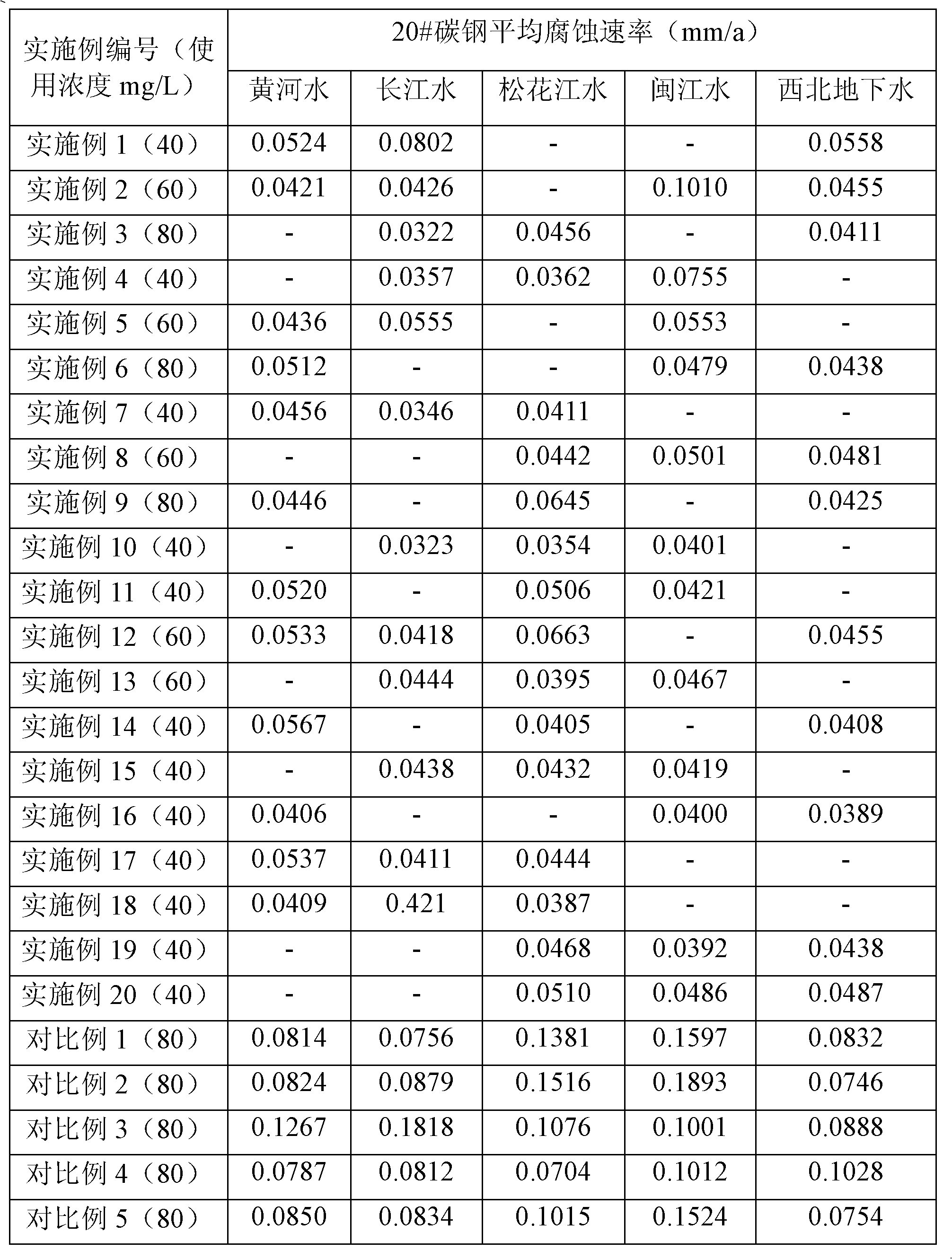 Composition used in scale-inhibition corrosion inhibitor, scale-inhibition corrosion inhibitor, and application thereof