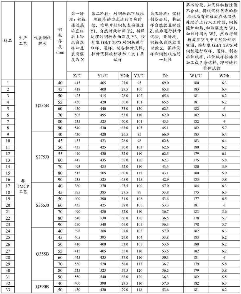 Treatment method for improving tensile property qualification rate of steel plate