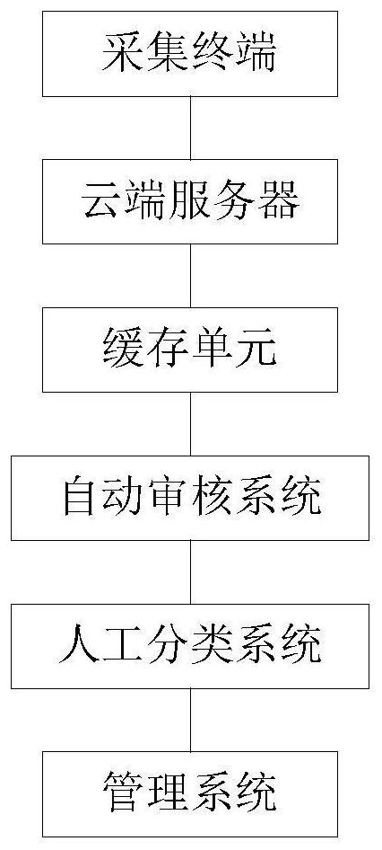 5G network-based travel resource collection platform and collection method