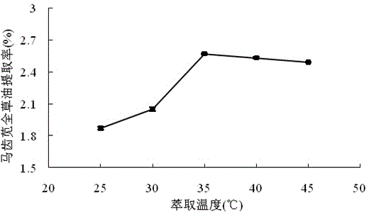 Method of preparing purslane polyunsaturated fatty acids from purslane residues