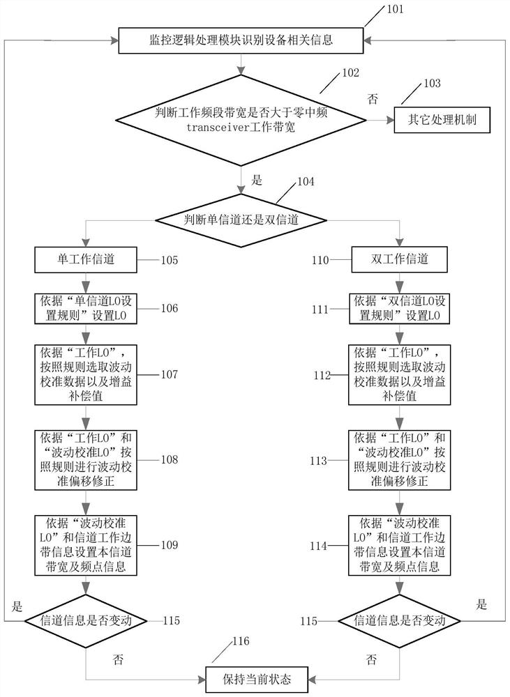 Broadband fluctuation calibration method, device and repeater system