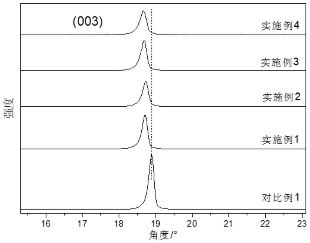 A kind of tantalum modified high nickel cathode material and its preparation method and application