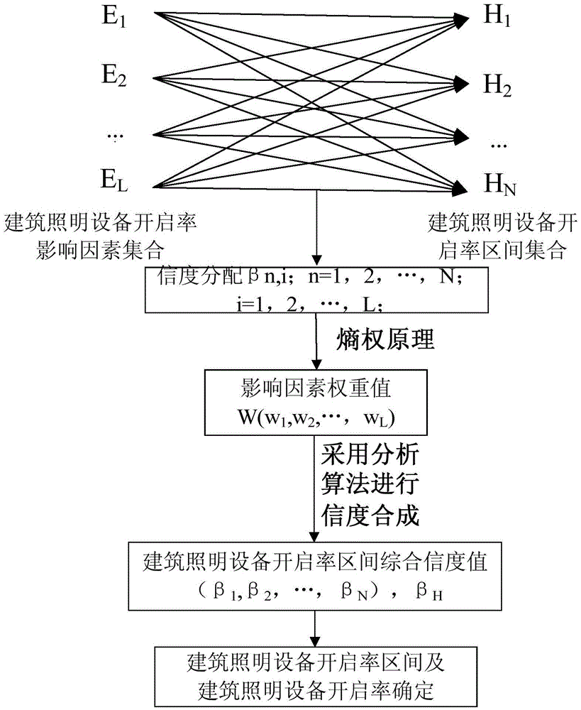 Evidential reasoning analysis algorithm and entropy weight based architectural lighting equipment power-on rate simulation method