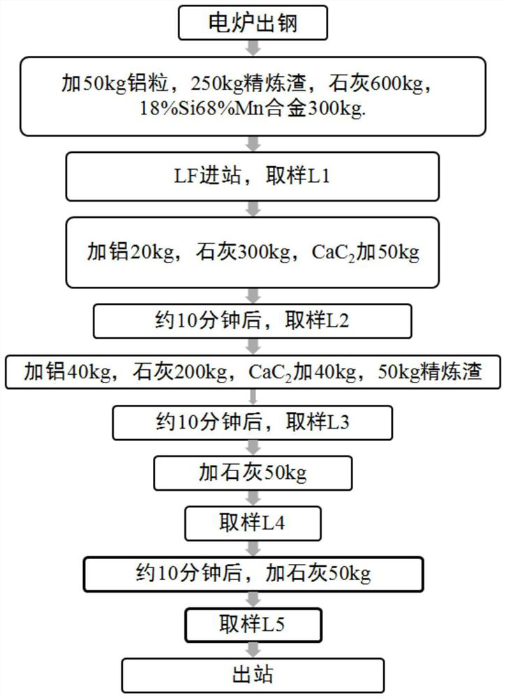 Production process for improving desulfurization efficiency of EAF-LF molten steel in refining process