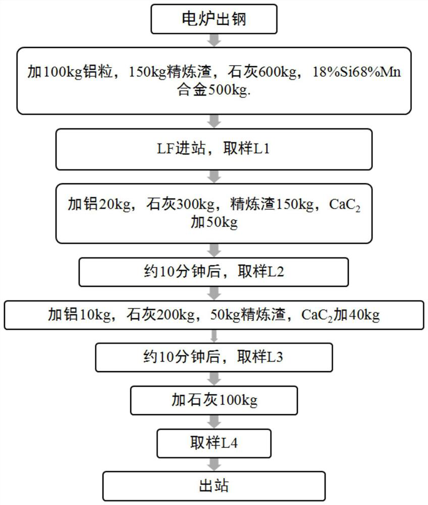 Production process for improving desulfurization efficiency of EAF-LF molten steel in refining process