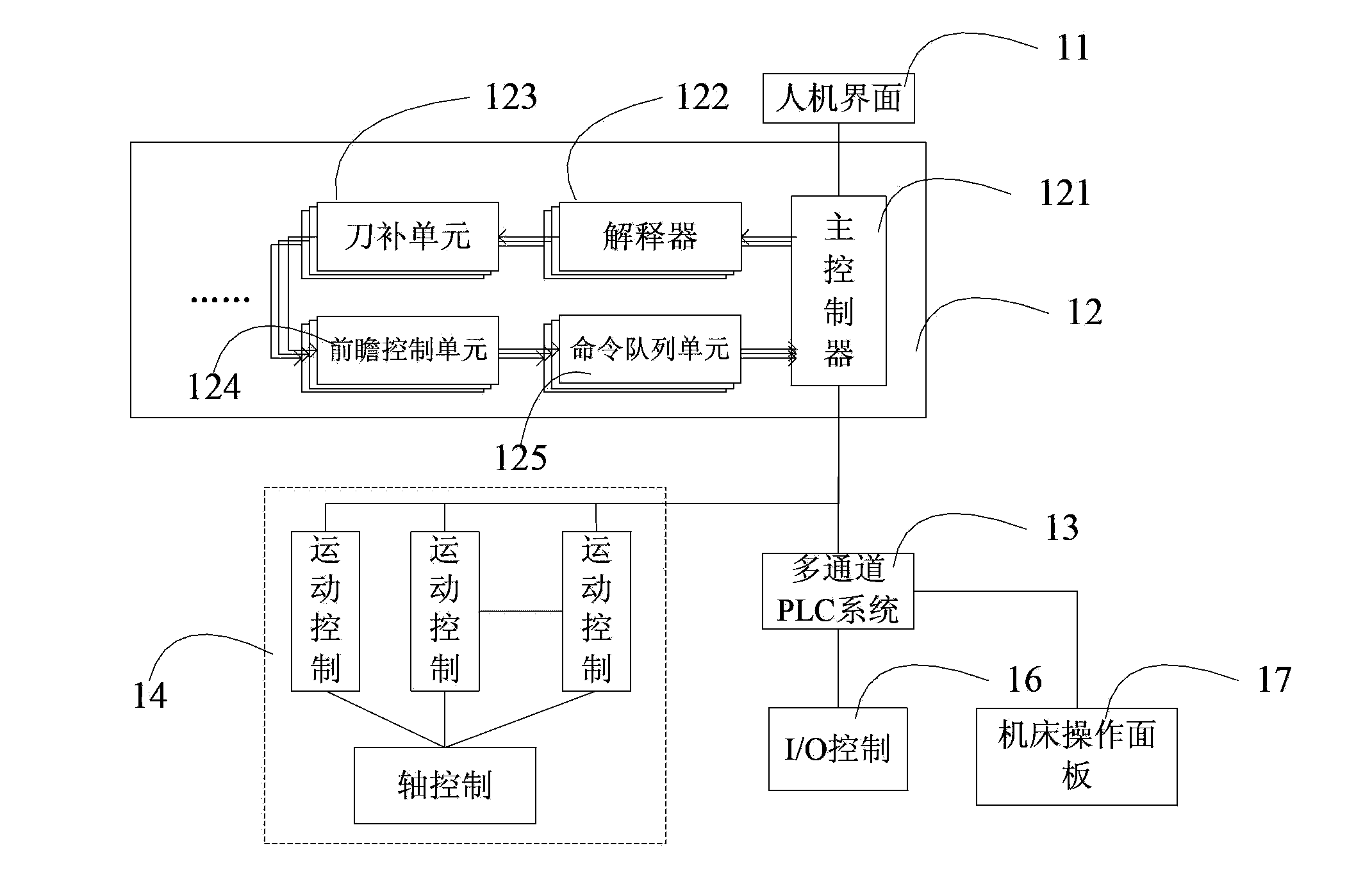 Multi-channel numerical control system and multi-channel control method thereof