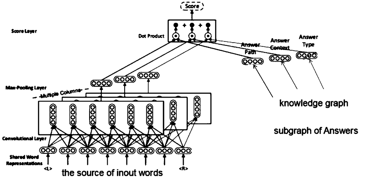 A construction method of a knowledge map question answering system in the field of electric power communication based on deep learning