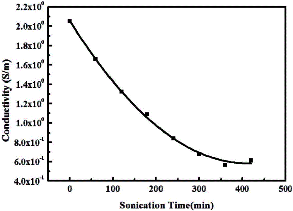 Graphene modified polymer conducting fabric based on thermal reduction method and preparation method thereof