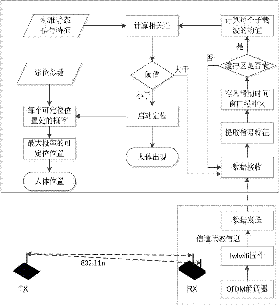 Unsupervised human detecting and positioning method