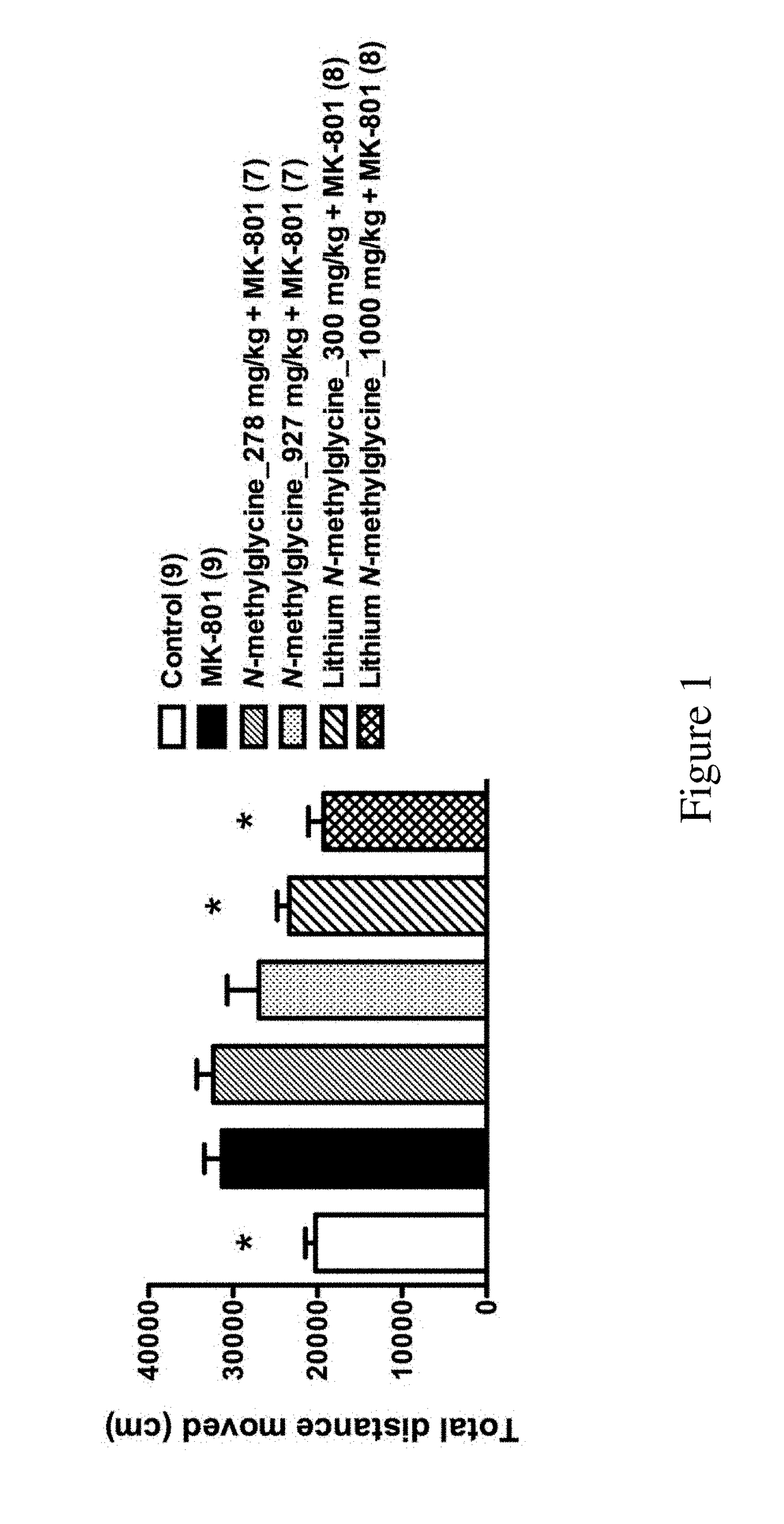 Lithium salts of N-substituted glycine compounds and uses thereof