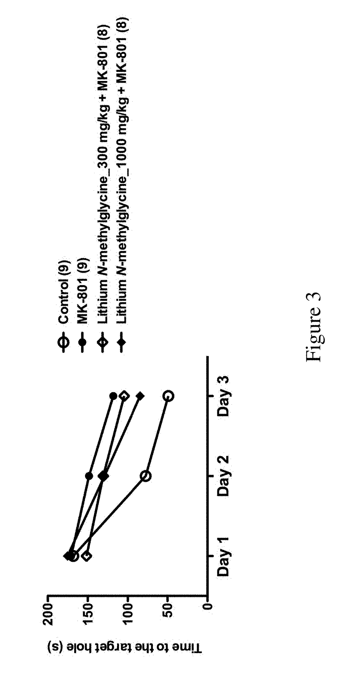 Lithium salts of N-substituted glycine compounds and uses thereof