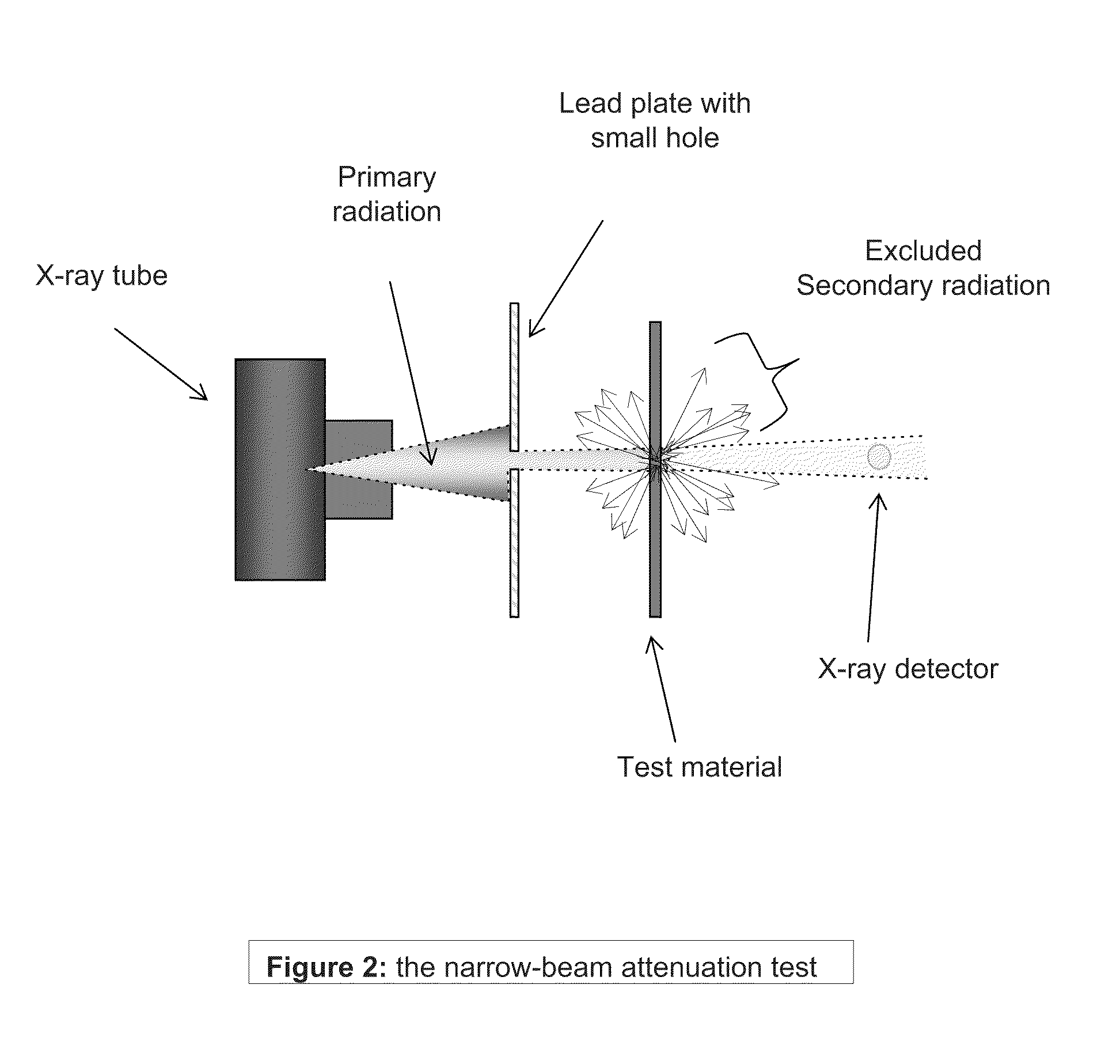 Multi-layer light-weight garment material with low radiation buildup providing scattered-radiation shielding