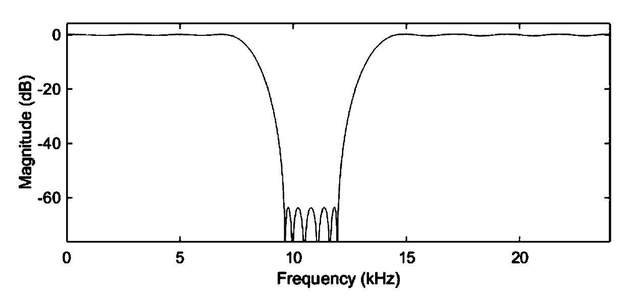 Signal triggering method and system