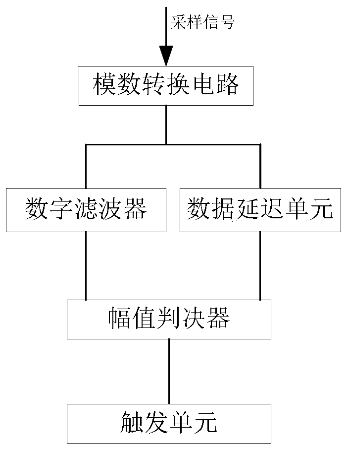 Signal triggering method and system