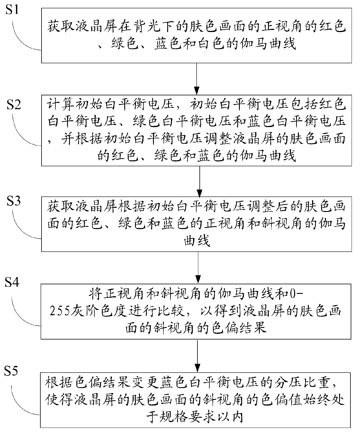 Method and system for improving visual angle complexion color shift of liquid crystal display