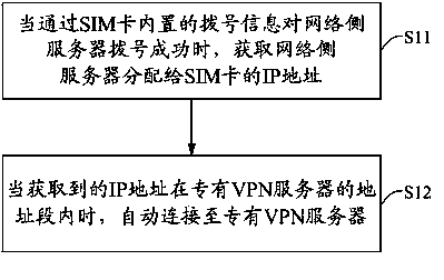 VPN server access method and VPN client