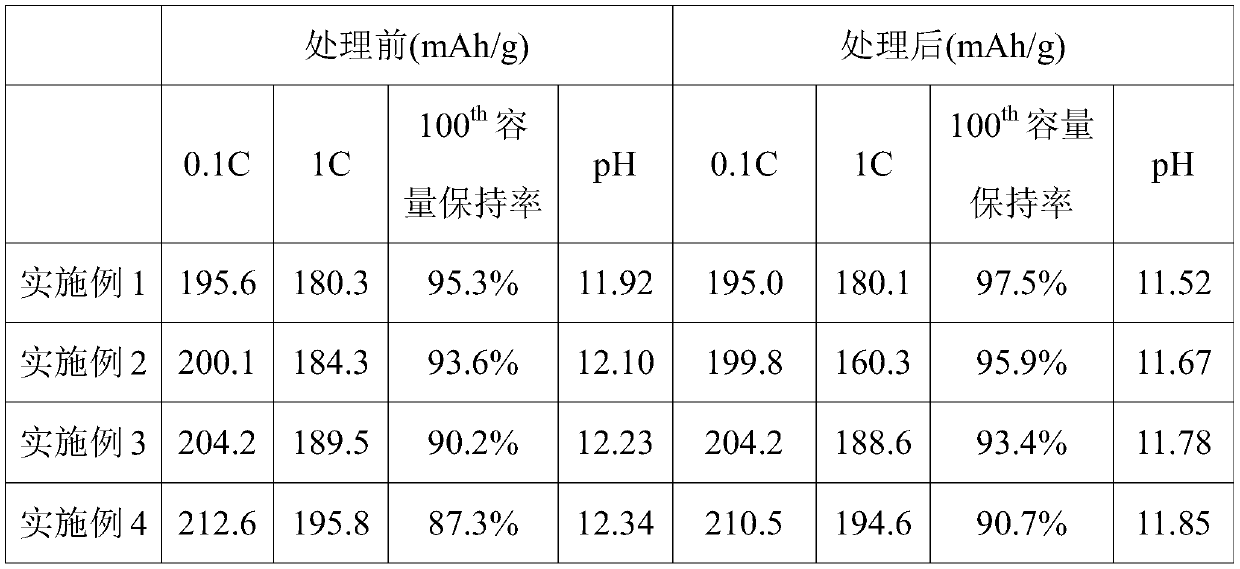 A kind of lithium-ion battery layered cathode material and preparation method thereof