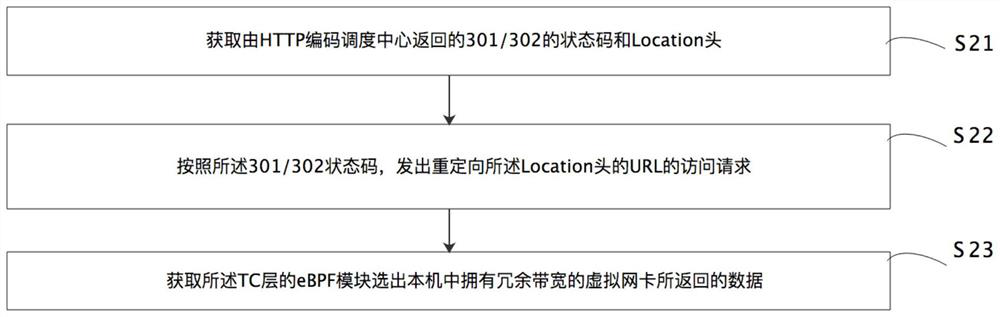 CDN node stand-alone scheduling method and system based on eBPF technology