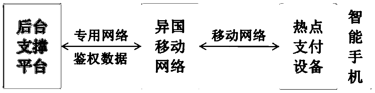 A device system and method remotely shares mobile network access and mobile payment interfaces