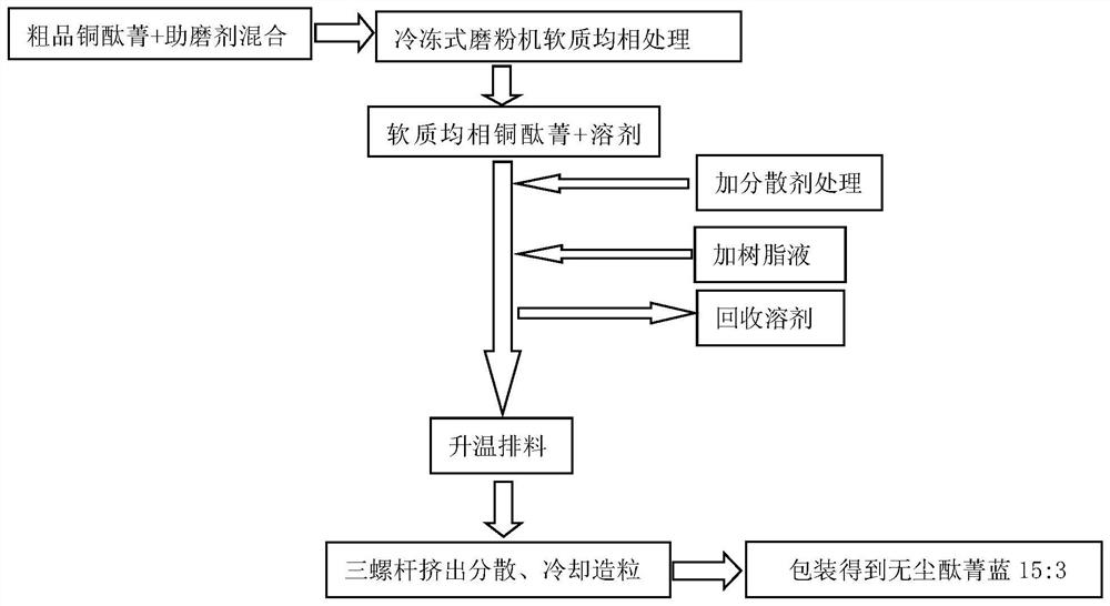 A kind of preparation method of phthalocyanine blue pigment