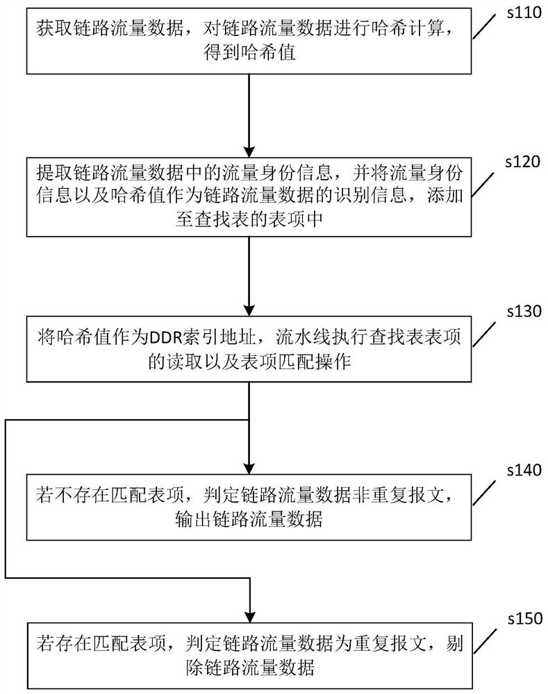 Fpga-based message deduplication method, device and fpga chip