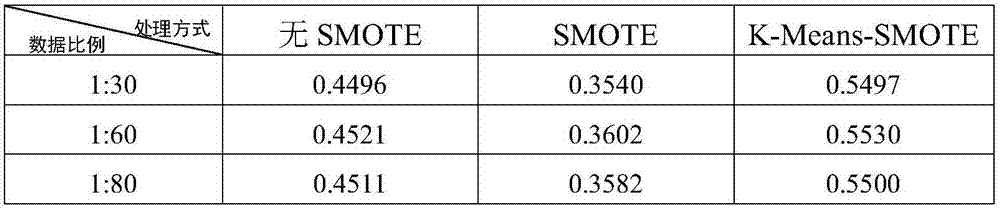 Improved SMOTE re-sampling method for unbalanced data classification