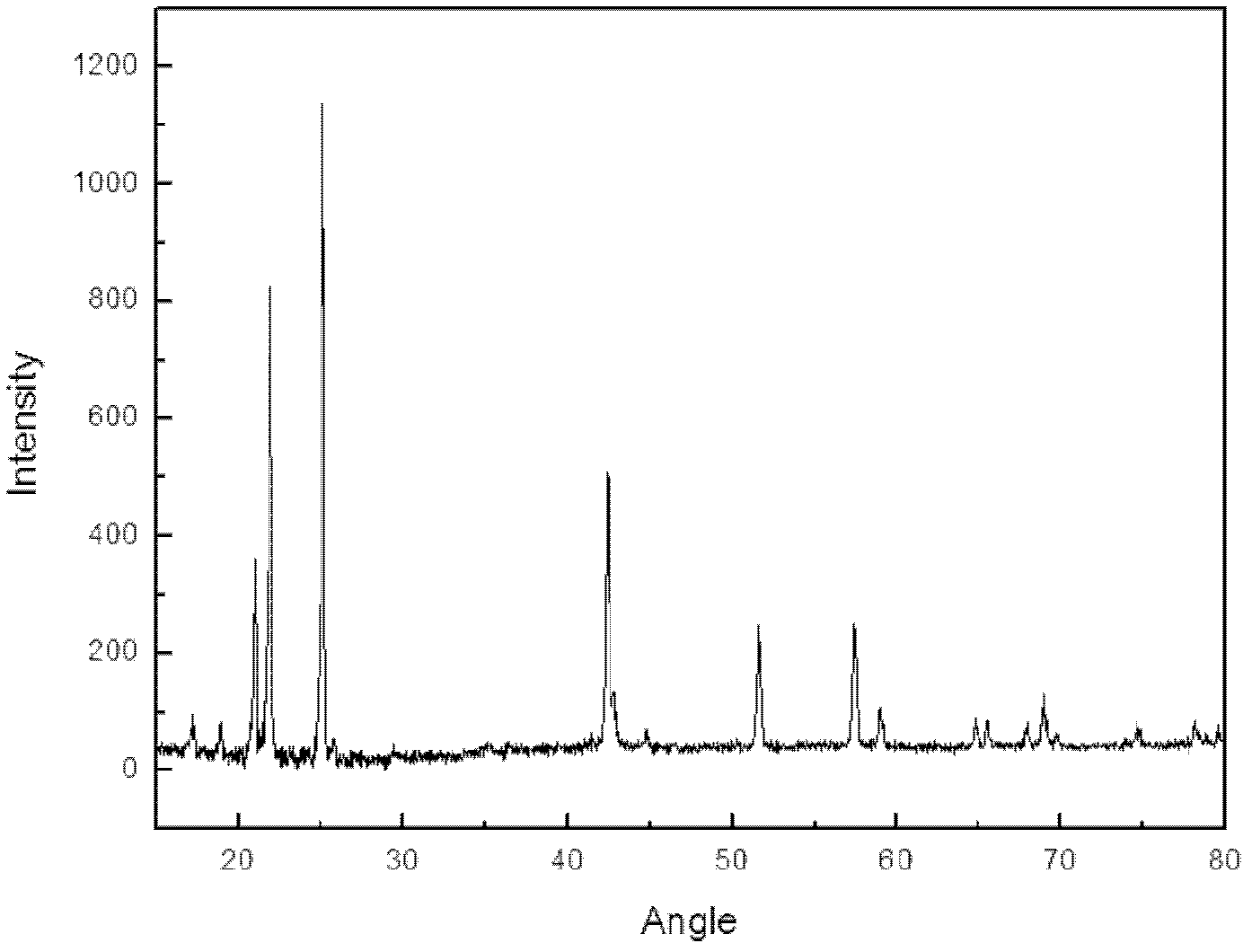 Preparation method of lithium hexafluorophate